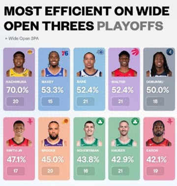 NBA录像-70%！都说你是软蛋，季后赛打成联盟第一，亿元合同没悬念了|湖人|八村塁|雷霆|俄克拉荷马雷霆队|奥斯汀-里弗斯_新浪体育_新浪新闻